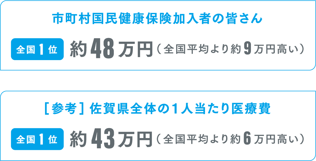 1人当たり医療費
