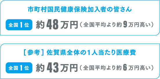 1人当たり医療費